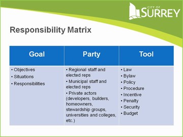 Surrey wbm forum -  responsibility matrix