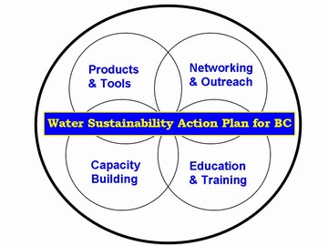 Water sustainability action plan (360p)