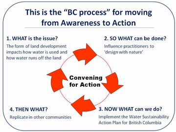 Convening for action in bc - the process