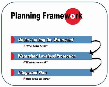 Planning framework for integrated plans