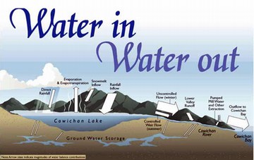 Cowichan valley water graphic