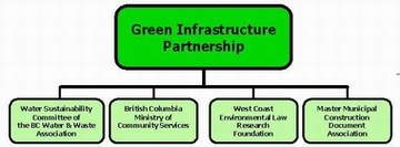 GreenInfrastructurePartnership_OrgChart