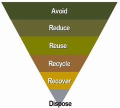 Integrated resource recovery - pollution prevention hierarchy (240p)