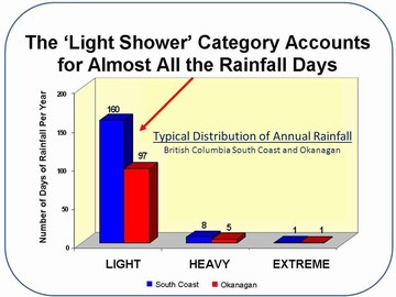 Water balance model - rainfall frequency distribution
