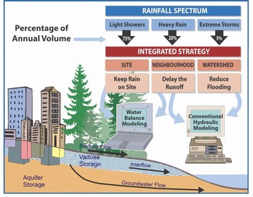 Integrated strategy for managing rainfall spectrum