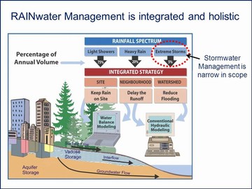 RAINwater management is holistic