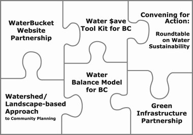 Water sustainability action plan - puzzle diagram_april 2006